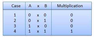 EXAMPLE - SUBTRACTION الثناي یةضربMultiplication 2.3 Binary Binary multiplication is similar to decimal multiplication.