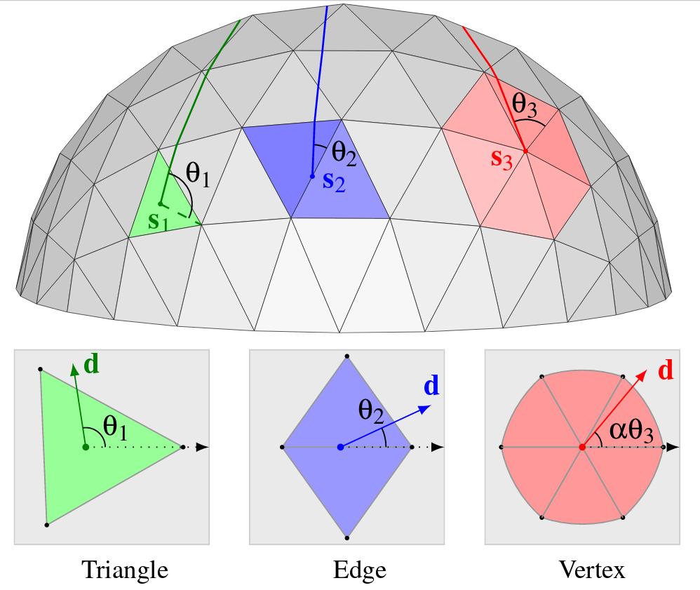 Figure 4: Schematic of geodesic polar mapping of the neighborhood of an edge or a vertex. The picture is taken from reference [3].