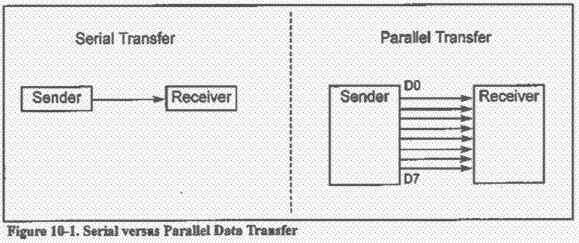Basics of serial communication Parallel: transfers eight bits of data simultaneously over eight data lines expensive -