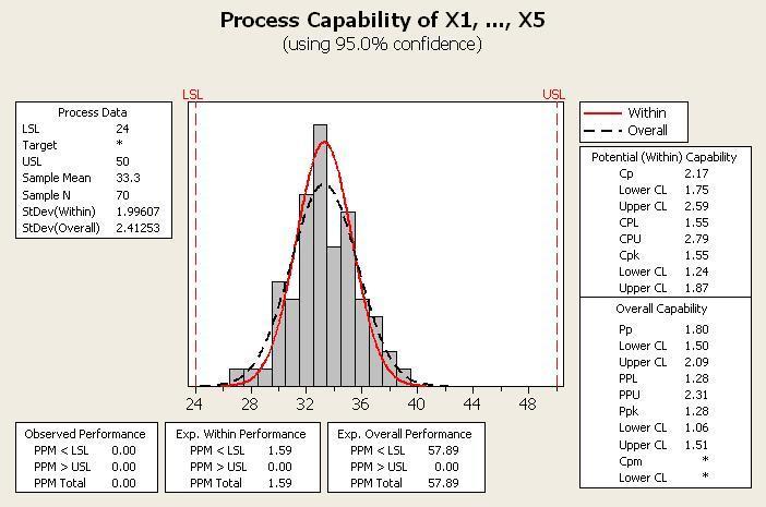 Kate Gilland 10/2/13 IE 434 Homework 2 Process Capability 1. Figure 1: Capability Analysis σ = R = 4.642857 = 1.996069 P d 2 2.326 p = 1.80 C p = 2.