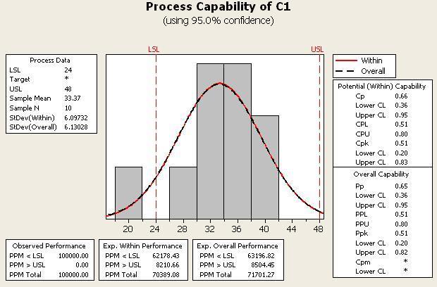 C p = 0.66 95% C.I. = (0.36, 0.95) P p = 0.65 95% C.I. = (0.36, 0.95) Figure 3: Capability Analysis σ = 1.047(moving R ) = 1.047(6.88) = 7.