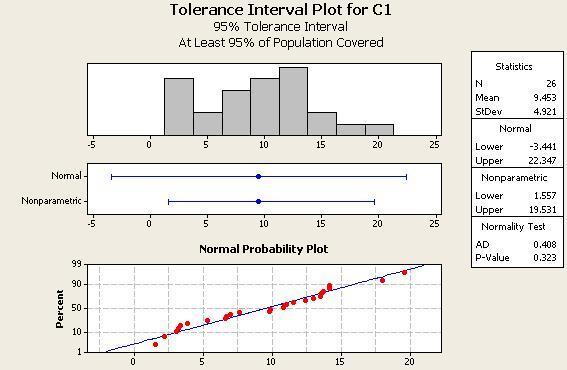 Figure 5: Tolerance Interval Plot for XmR Chart before Transformation The Upper and Lower Limits of the Tolerance Interval are [-3.441, 22.347].