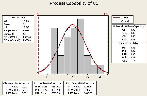 Figure 6: Capability Analysis before Transformation Since the displayed data, before the transformation, lacks normality, as seen through the scattered histogram, the above process capability and