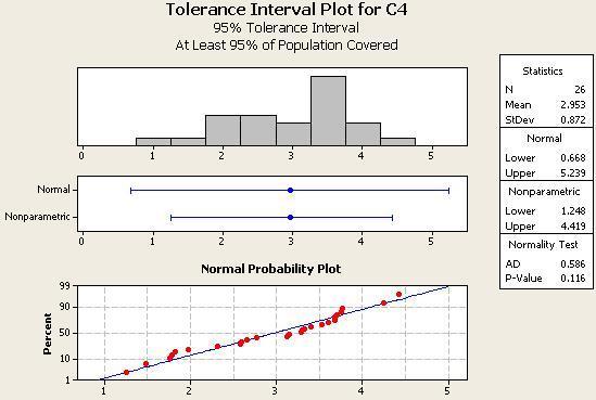 Figure 8: Tolerance Interval