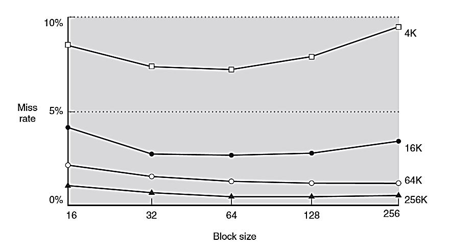 BLOCK SIZE AND MISS RATE A larger block size means we bring more contiguous bytes of memory in when we fetch a block. This can lower our miss rate as it exploits spatial locality.