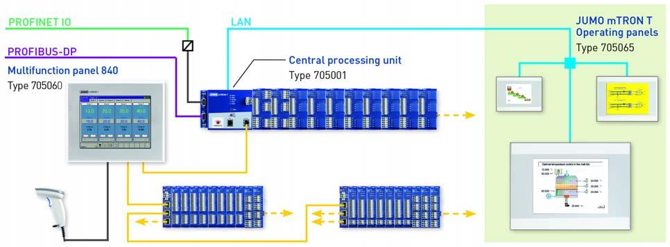 connection to the system Up to four operating panels per central processing unit (PLC option required) Specific process screens for operating the system Direct access to PLC variables System