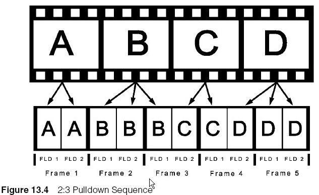 2 are each derived from two separate film frames, A and B. Video frame 3, however, is a composite of one field from film frame B and one field from film frame C.