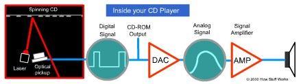 5 miles (5 km). If you've read How CDs Work, you understand the basic idea of CD technology.