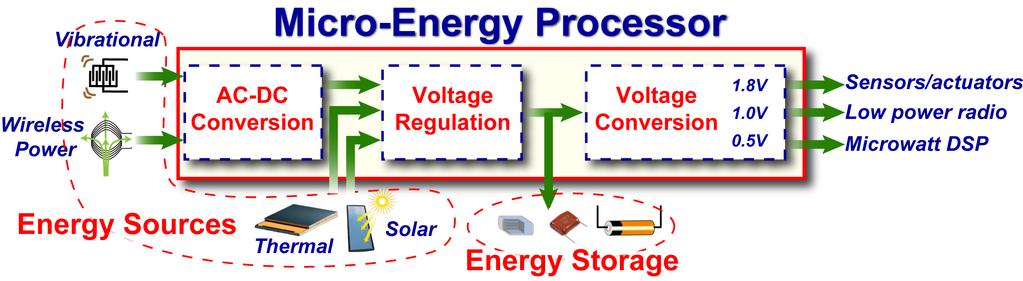Energy Scavenging : Si challenges Care-abouts: Energy interfaces with high efficiency end-to-end