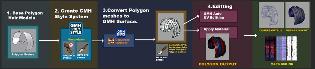 After convert Polygon Meshes to GMH Surface user can carry on usual Maya hair workflows like assigning N-solver, N-
