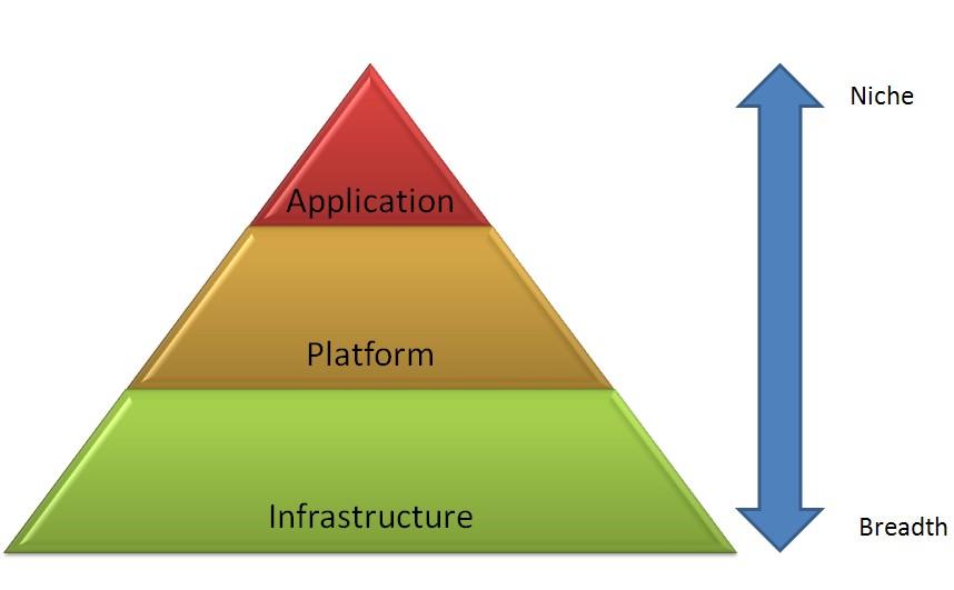 Service Models Cloud Software as a Service (SaaS) Cloud