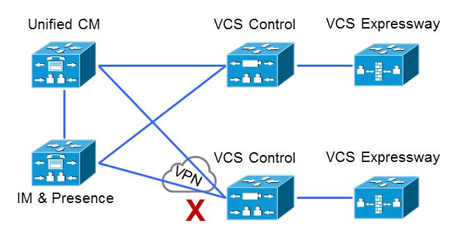 Deployment scenarios Unsupported deployments VPN links, between the VCS Control and the Unified CM services / clusters, are not supported.