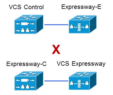 That is, we do not support traversal zones, or Unified Communications traversal zones, between Cisco VCS and Cisco Expressway even though it is