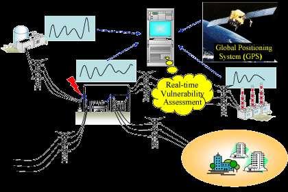 4. Applications of Smart Grid in Vietnam Power Transmission Network Roadmap 4.5.