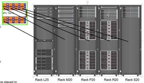 Genius Overview GPU nodes distributed over 3 racks r22g35..41 r23g34..39 r24g35.