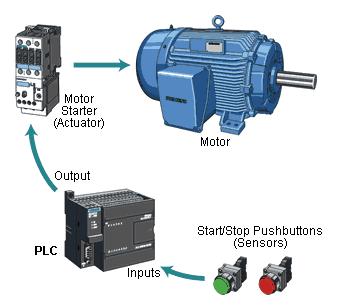 ATE 326 PLC Fundamentals 1.2 Basic PLC Operation In the example shown in fig 1.12, pushbuttons are connected to the PLC s inputs and a motor is connected to the PLC s output.