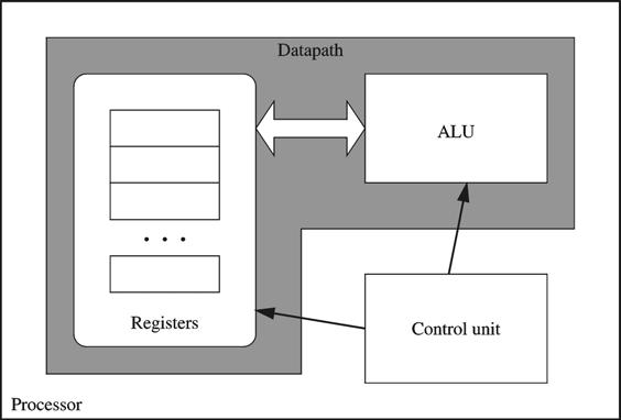 Implementer s View Implements the designs generated by architects Uses digital logic gates and other hardware circuits Example Processor consists of» Control unit» Datapath ALU Registers Implementers