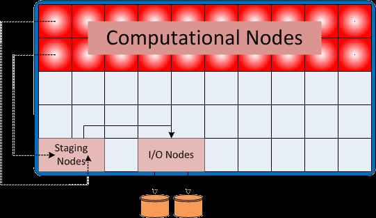 Use staging nodes to focus on buffered asynchronous I/O to focus on aggregates not peaks Abbasi, H., Wolf, M., Eisenhauer, G.