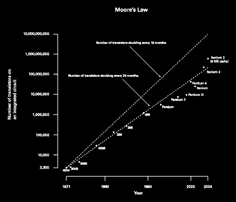 Technology Trends: Microprocessor Complexity # of