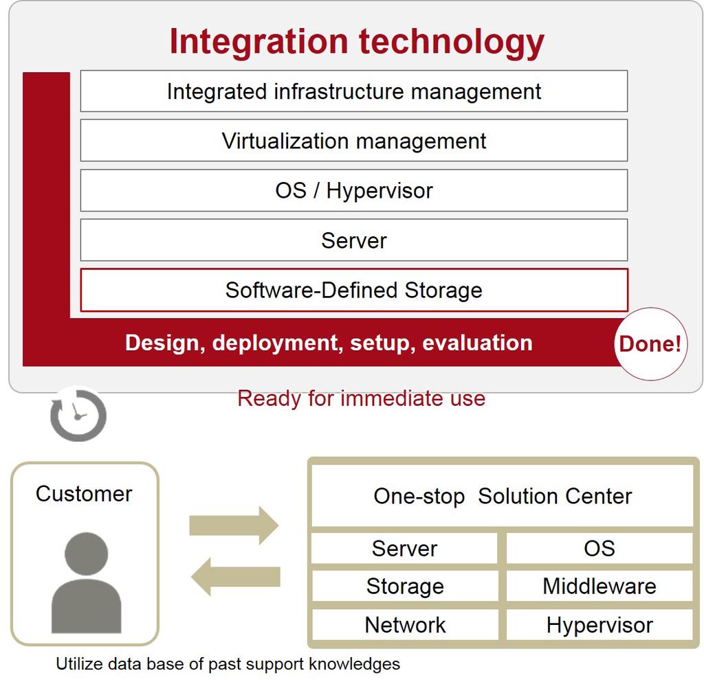 Fujitsu proposes a new style of infrastructure ICT infrastructure plays important role to support business strategy.