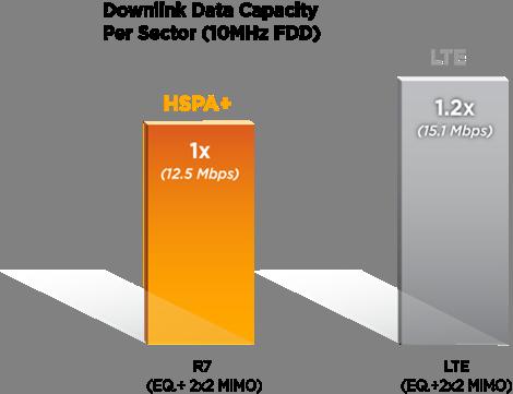 Similar HSPA+ and LTE Performance Similar Spectral Efficiency with the same number of antennas and bandwidth (Downlink sector capacity in 10 MHz FDD) Similar Peak Data Rates with the same bandwidth