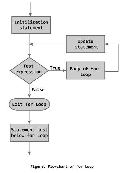for The flowchart to describe the working of for loop in C programming. for ( initial; condition; increment ) statement; #include <stdio.