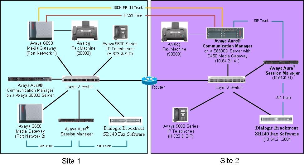2.3 Network System Configuration The test configuration was designed to emulate two separate sites with multiple Port Networks at one site (Site 1), and modular Gateway resources at the other site
