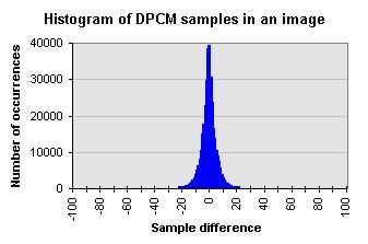 histogram of PCM samples in a chunk of
