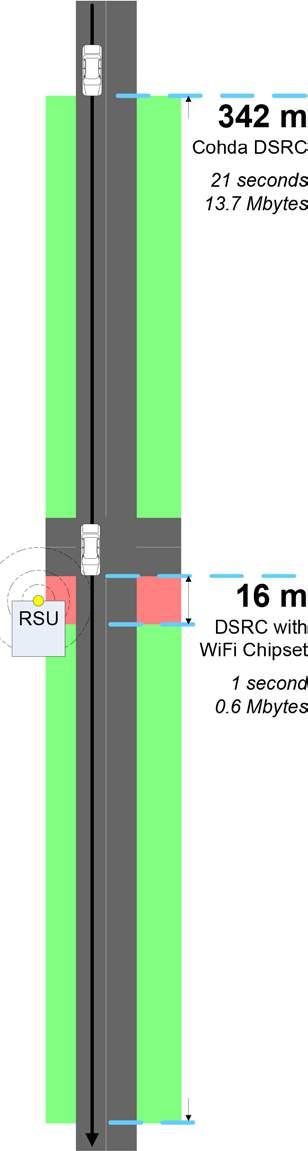The connection provided by the radio using a WiFi chipset is limited in range and capacity, making it unattractive for multiple user access.