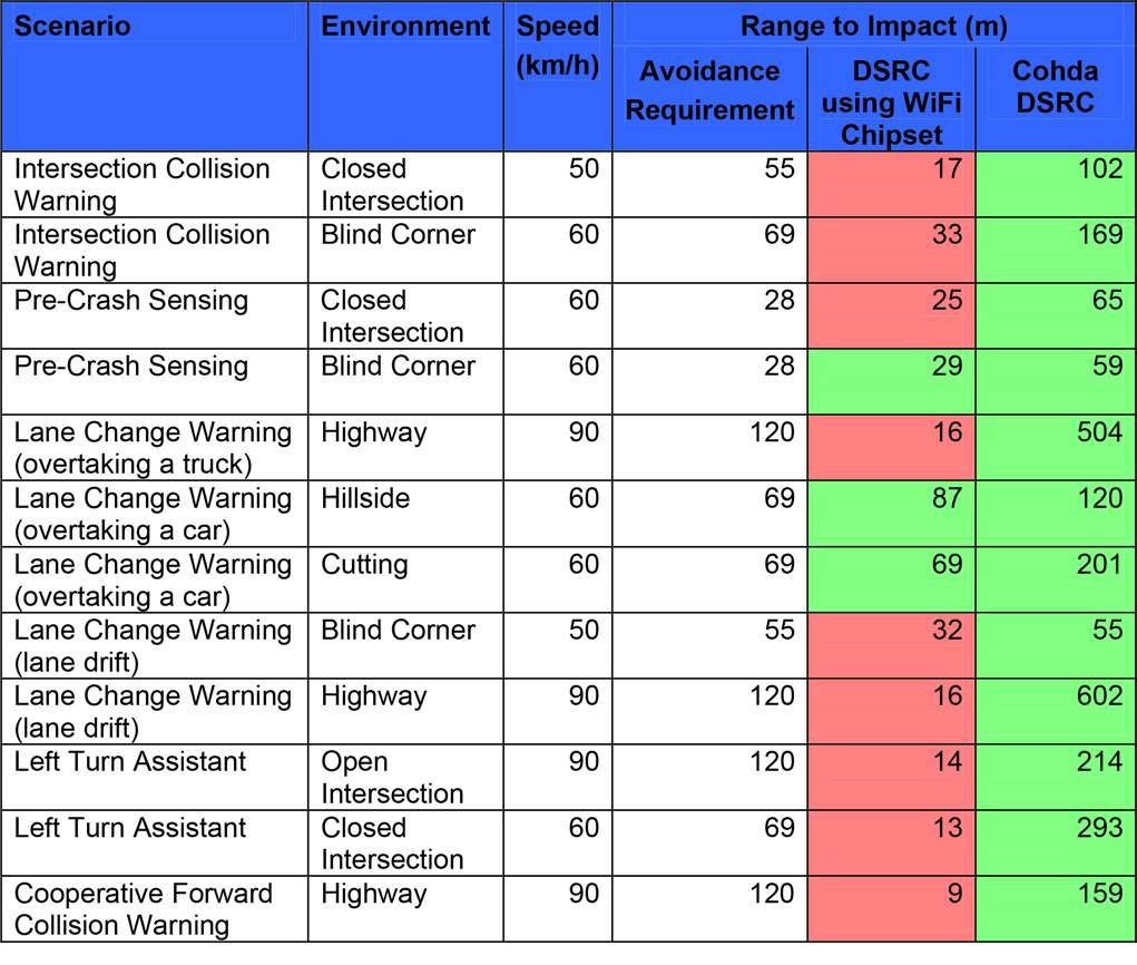 4.0 Summary of Results Cohda has performed comparative field trials for twelve vehicle-to-vehicle safety applications [1]. Results from these trials are summarized in Table 1.