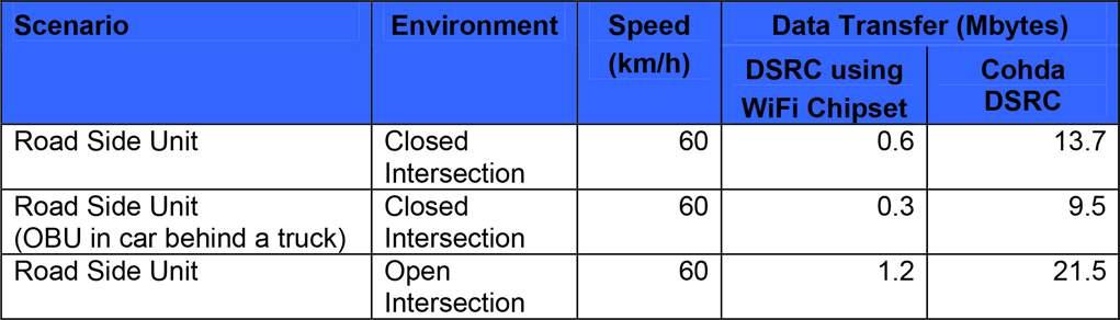 Table 2: Vehicle-to-Infrastructure Scenario Results Summary DSRC radios using WiFi chipsets demonstrate consistently poor performance in vehicle to- infrastructure scenarios.