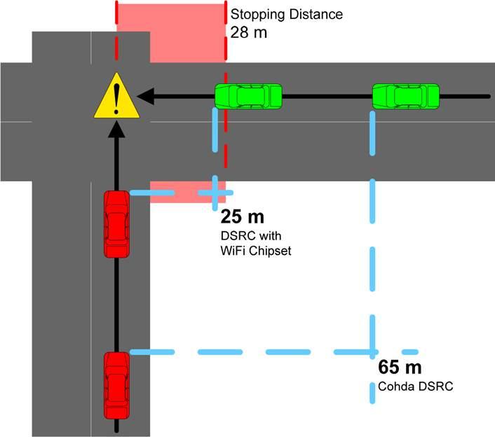 deployment. Furthermore, at this speed each car requires at least 28 m to stop [2], as shown in Figure 4.