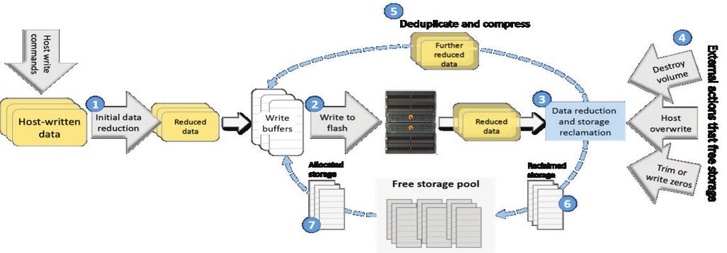 Recommendation Run UNMAP regularly to free deleted blocks on virtualized storage Identify recommended settings for array multi-pathing. Identify how to optimize virtualized storage using UNMAP.