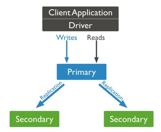 consist of one primary and multiple secondary members MongoDB applies writes on the