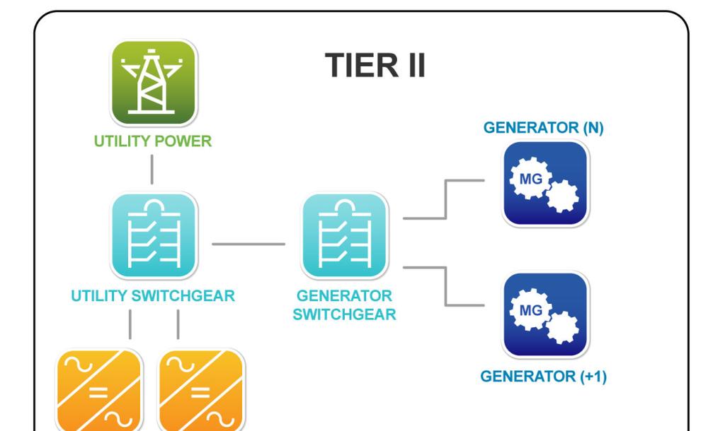 Power Architectures Tier II Tier level