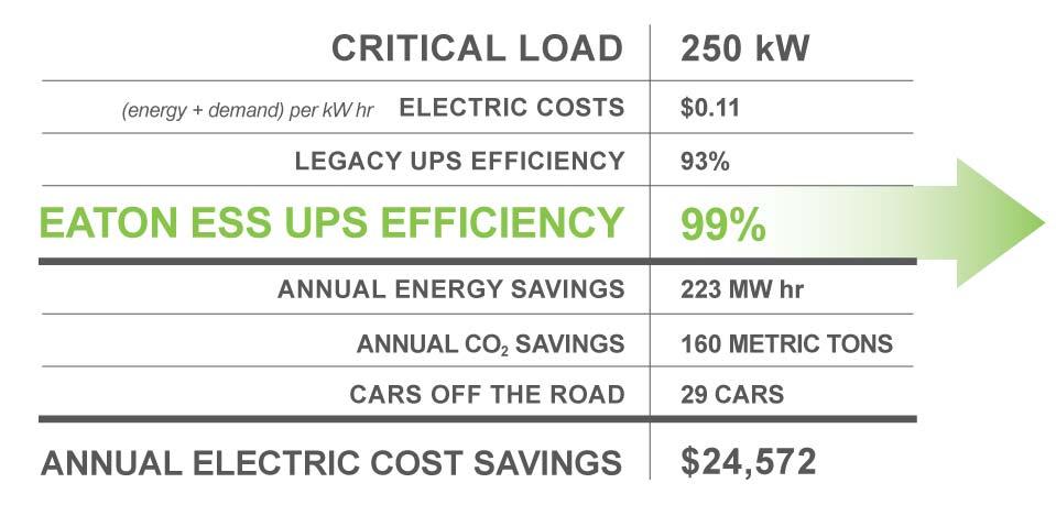 Low TCO Leading Efficiency The energy savings from ESS typically recovers 100%