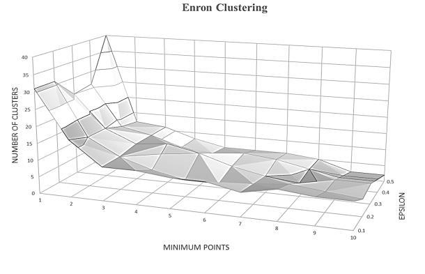 TABLE III. ENRON NETWORK RUN STATISTICS Epsilon Min points Clusters Noise Cores Borders 0.