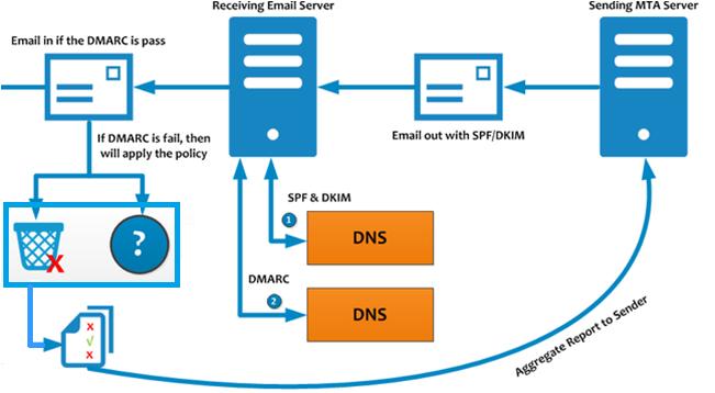 Authentication (SPF, DKIM, DMARC) SPF - Sender Policy Framework is a TXT record in a domain s DNS space telling