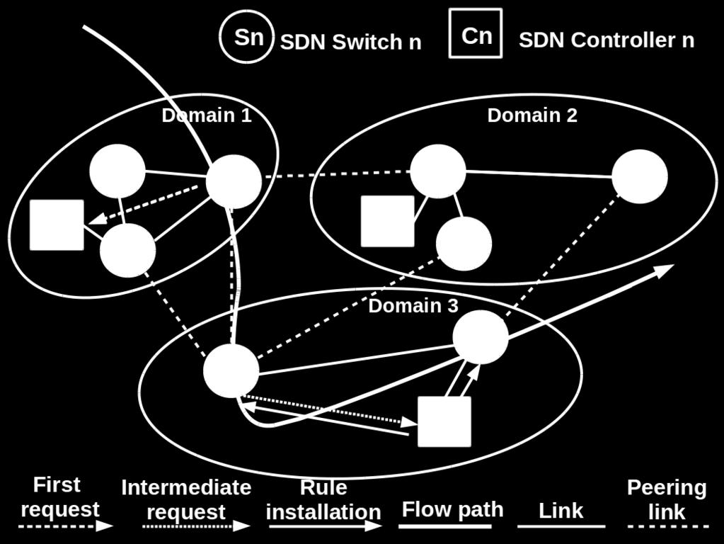 Mathis OBADIA and Mathieu Bouet and Jean-Louis Rougier and Luigi Iannone FIGURE 1: Flow requests and installations in distributed SDN networks.