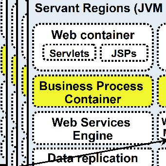 container Regions (JVM EJB each)