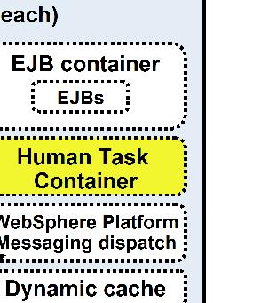 Servlets Web container JSPs EJBs