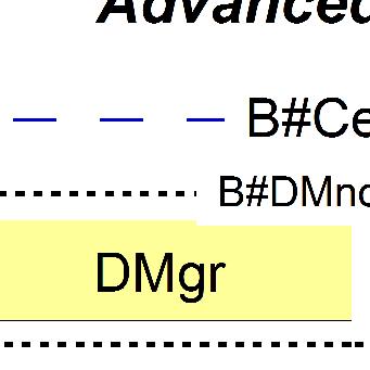 DMgr B#Cell B#DMnode B#nodeA Cluster (DE)