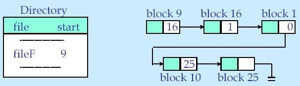 Contiguous Block Allocation Each file occupies a set of contiguous block addresses Efficient access At most only one track-to-track movement for sequential accesses Minimal head-movement (seek time)