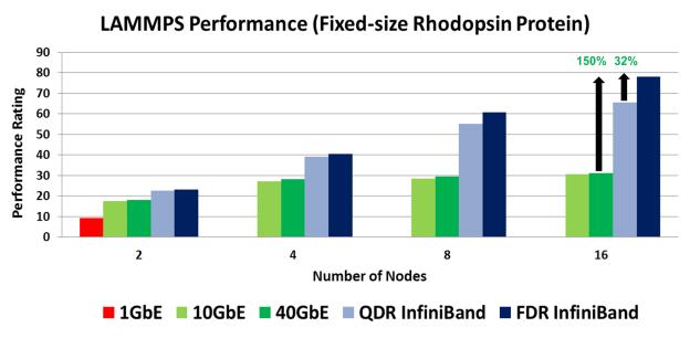 FDR InfiniBand Delivers