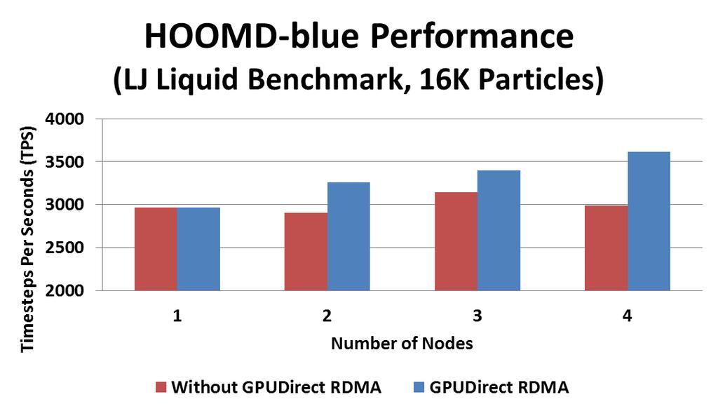 Mellanox PeerDirect with NVIDIA GPUDirect RDMA HOOMD-blue is a general-purpose Molecular Dynamics simulation code accelerated on GPUs GPUDirect RDMA allows direct peer to peer GPU communications over
