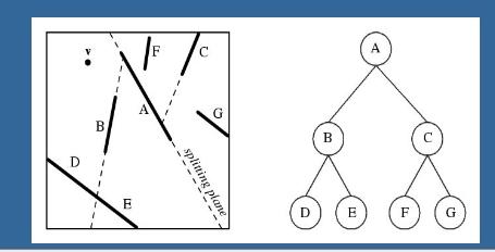Polygon (Plane)-Aligned BSP Tree Partitioners are aligned with polygon faces Provides an exact sortg order Orderg can be generated