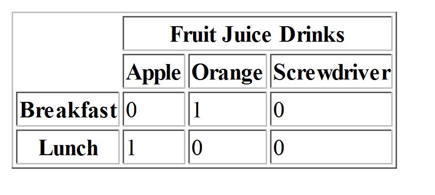 58 TABLE EXAMPLE <table border = "border"> <tr> <th></th> <th colspan= 3 >Fruit Juice Drinks</th> </tr> <tr> <th> </th> <th> Apple </th> <th> Orange </th> <th>