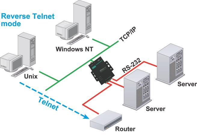 Choosing the Proper Operation Mode Reverse Telnet Mode Console management is commonly used by connecting to Console/AUX or COM ports of routers, switches, and UPS units.