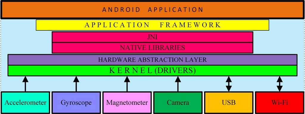 Fig. 4: low level architecture microcontroller has embedded within it the system program written in the C++ IDE, in parallel to the Android side programming.