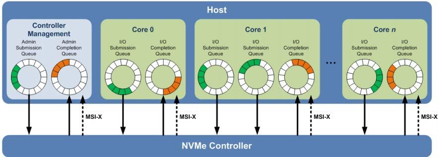 NVME Standard PCIe host controller interface for solid-state storage Driven by industry consortium of 80+ members Standardize feature, command, and register sets Leverage PCIe capabilities: low